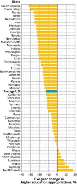 This graph shows how appropriations for public higher education have changed over the past five years for all 50 states, and overall in the U.S. This graph shows how appropriations for public higher education have changed over the past five years for all 50 states, and overall in the U.S.